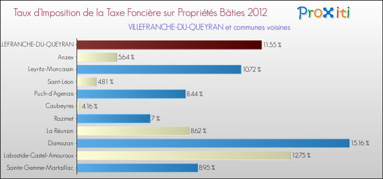 Taux d'imposition de la taxe foncière sur le bati 2012 pour VILLEFRANCHE-DU-QUEYRAN et les communes proches Comparaison des taux d'imposition de la taxe foncière sur le bati 2012 pour VILLEFRANCHE-DU-QUEYRAN et les communes voisines