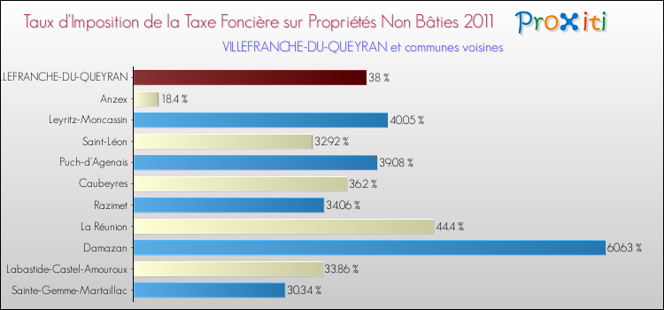 Taux d'imposition de la taxe foncière sur les immeubles et terrains non batis 2011 pour VILLEFRANCHE-DU-QUEYRAN et les communes proches Comparaison des taux d'imposition de la taxe foncière sur les immeubles et terrains non batis 2011 pour VILLEFRANCHE-DU-QUEYRAN et les communes voisines