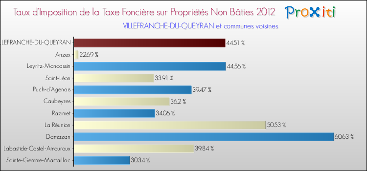 Taux d'imposition de la taxe foncière sur les immeubles et terrains non batis 2012 pour VILLEFRANCHE-DU-QUEYRAN et les communes proches Comparaison des taux d'imposition de la taxe foncière sur les immeubles et terrains non batis 2012 pour VILLEFRANCHE-DU-QUEYRAN et les communes voisines