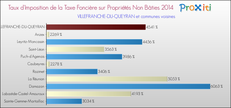 Taux d'imposition de la taxe foncière sur les immeubles et terrains non batis 2014 pour VILLEFRANCHE-DU-QUEYRAN et les communes proches Comparaison des taux d'imposition de la taxe foncière sur les immeubles et terrains non batis 2014 pour VILLEFRANCHE-DU-QUEYRAN et les communes voisines