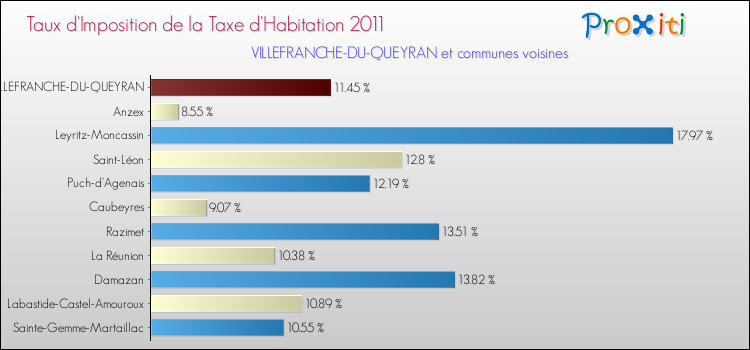 Taux d'imposition de la taxe d'habitation 2011 pour VILLEFRANCHE-DU-QUEYRAN et les communes proches Comparaison des taux d'imposition de la taxe d'habitation 2011 pour VILLEFRANCHE-DU-QUEYRAN et les communes voisines
