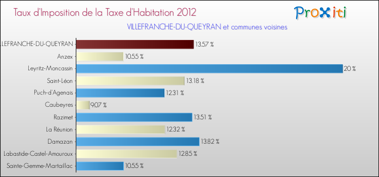 Taux d'imposition de la taxe d'habitation 2012 pour VILLEFRANCHE-DU-QUEYRAN et les communes proches Comparaison des taux d'imposition de la taxe d'habitation 2012 pour VILLEFRANCHE-DU-QUEYRAN et les communes voisines