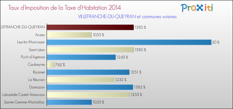 Taux d'imposition de la taxe d'habitation 2014 pour VILLEFRANCHE-DU-QUEYRAN et les communes proches Comparaison des taux d'imposition de la taxe d'habitation 2014 pour VILLEFRANCHE-DU-QUEYRAN et les communes voisines