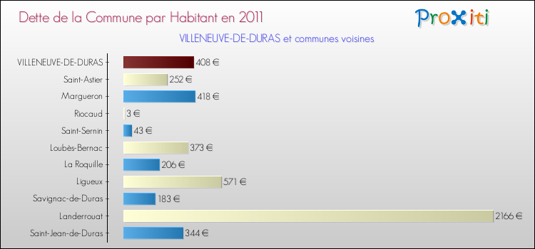 Dette par habitant de la commune en 2011 pour VILLENEUVE-DE-DURAS et les communes proches Comparaison de la dette par habitant de la commune en 2011 pour VILLENEUVE-DE-DURAS et les communes voisines