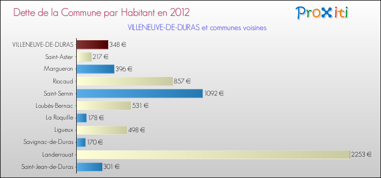 Dette par habitant de la commune en 2012 pour VILLENEUVE-DE-DURAS et les communes proches Comparaison de la dette par habitant de la commune en 2012 pour VILLENEUVE-DE-DURAS et les communes voisines