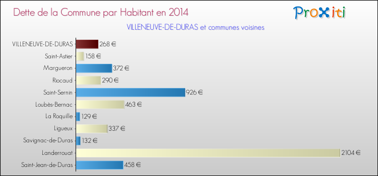 Dette par habitant de la commune en 2014 pour VILLENEUVE-DE-DURAS et les communes proches Comparaison de la dette par habitant de la commune en 2014 pour VILLENEUVE-DE-DURAS et les communes voisines