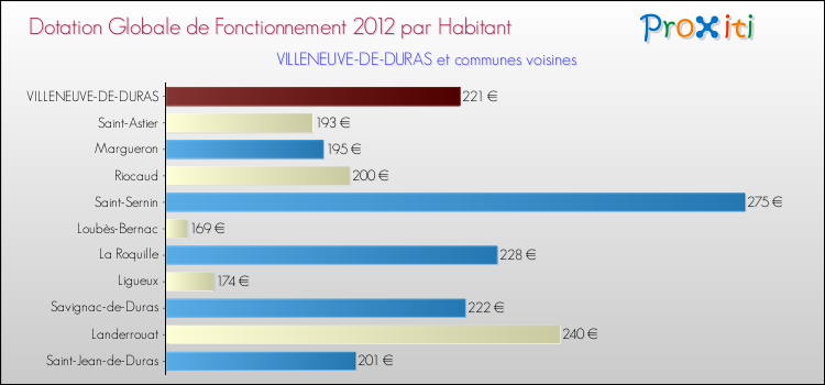 Montant des dotations globales de fonctionnement DGF par Habitant pour VILLENEUVE-DE-DURAS et les communes proches Comparaison des des dotations globales de fonctionnement DGF par habitant pour VILLENEUVE-DE-DURAS et les communes voisines