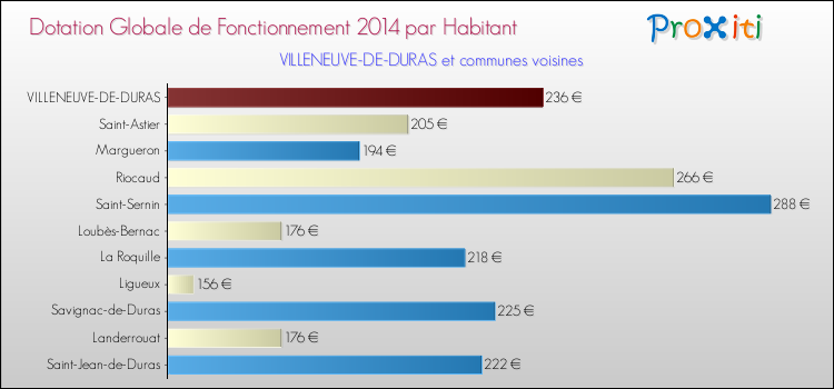 Montant des dotations globales de fonctionnement DGF par Habitant pour VILLENEUVE-DE-DURAS et les communes proches en 2014. Comparaison des des dotations globales de fonctionnement DGF par habitant pour VILLENEUVE-DE-DURAS et les communes voisines en 2014.