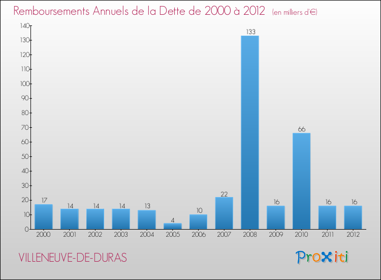 Evolution de l'annuité de la dette pour la commune de VILLENEUVE-DE-DURAS de 2000 à 2012 Annuités de la dette pour VILLENEUVE-DE-DURAS de 2000 à 2012