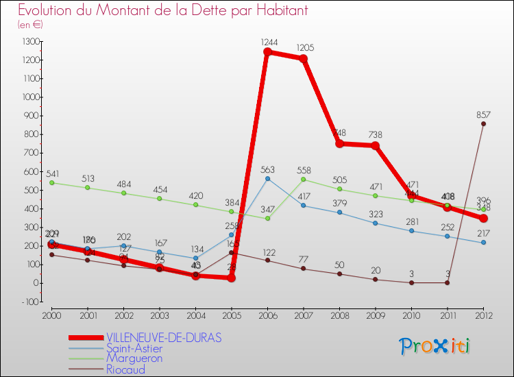 Evolution de la dette par habitant pour la commune de VILLENEUVE-DE-DURAS et les communes proches de 2000 à 2012 Comparaison de la dette par habitant pour VILLENEUVE-DE-DURAS et les communes voisines de 2000 à 2012