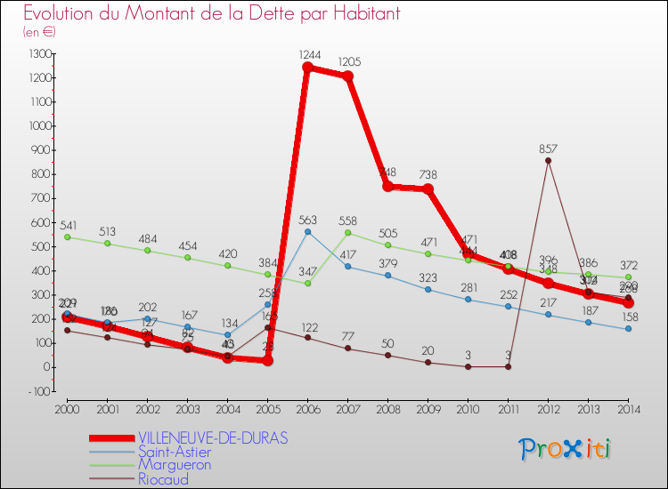 Evolution de la dette par habitant pour la commune de VILLENEUVE-DE-DURAS et les communes proches de 2000 à 2014 Comparaison de la dette par habitant pour VILLENEUVE-DE-DURAS et les communes voisines de 2000 à 2014