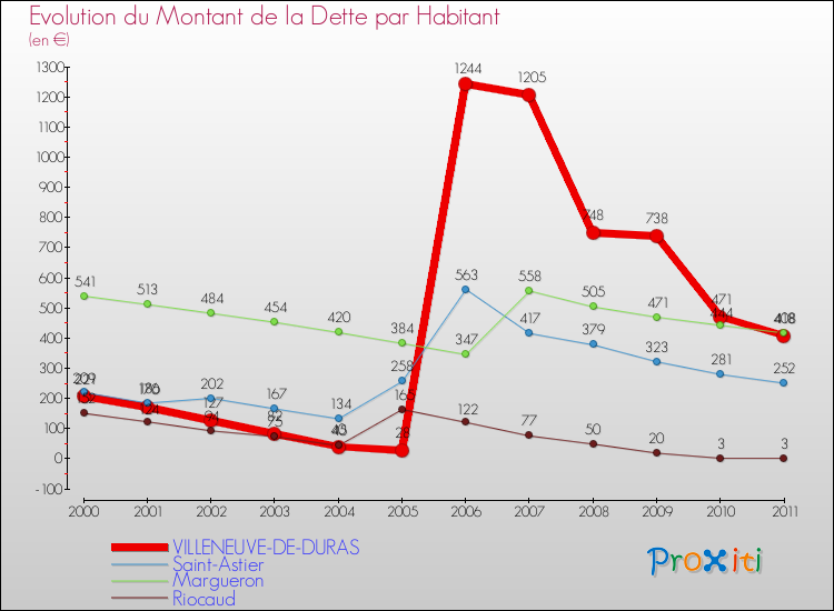 Evolution de la dette par habitant pour la commune de VILLENEUVE-DE-DURAS et les communes proches Comparaison de la dette par habitant pour VILLENEUVE-DE-DURAS et les communes voisines
