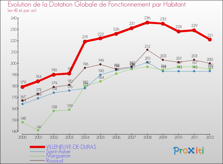 Evolution et montant de la dotation globale de fonctionnement par Habitant pour VILLENEUVE-DE-DURAS et les communes proches Comparaison des dotations globales de fonctionnement par habitant pour VILLENEUVE-DE-DURAS et les communes voisines