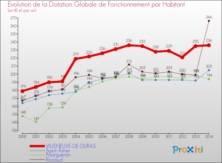 Evolution et montant de la dotation globale de fonctionnement par Habitant pour VILLENEUVE-DE-DURAS et les communes proches de 2000 à 2014. Comparaison des dotations globales de fonctionnement par habitant pour VILLENEUVE-DE-DURAS et les communes voisines de 2000 à 2014.