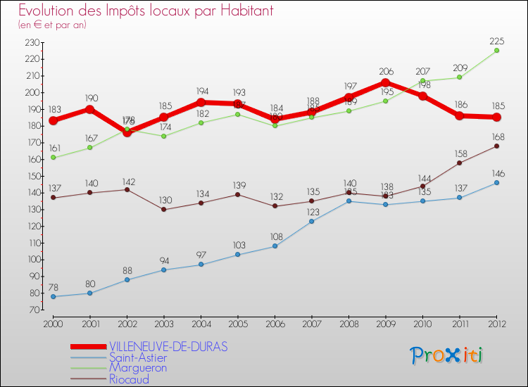 Evolution et montant des impôts locaux par Habitant pour VILLENEUVE-DE-DURAS et les communes proches Comparaison des impôts locaux par habitant pour VILLENEUVE-DE-DURAS et les communes voisines
