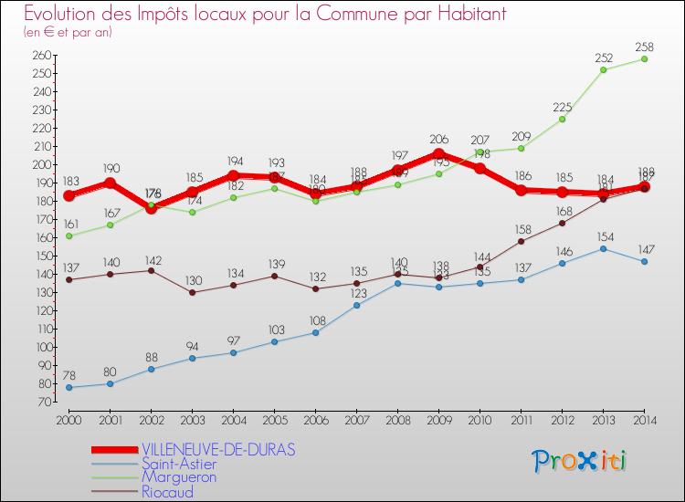 Evolution et montant des impôts locaux par Habitant pour VILLENEUVE-DE-DURAS et les communes proches de 2000 à 2014 Comparaison des impôts locaux par habitant pour VILLENEUVE-DE-DURAS et les communes voisines de 2000 à 2014