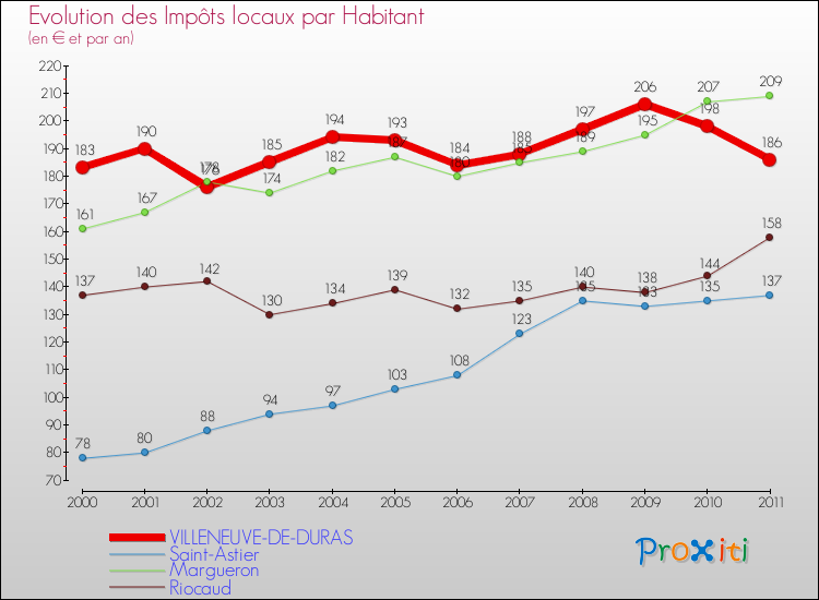 Evolution et montant des impôts locaux par Habitant pour VILLENEUVE-DE-DURAS et les communes proches Comparaison des impôts locaux par habitant pour VILLENEUVE-DE-DURAS et les communes voisines