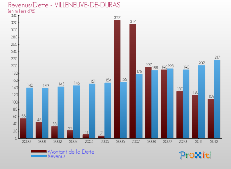Evolution comparée de la dette et des revenus pour la commune de VILLENEUVE-DE-DURAS de 2000 à 2012 Comparaison de la dette et des revenus pour VILLENEUVE-DE-DURAS de 2000 à 2012