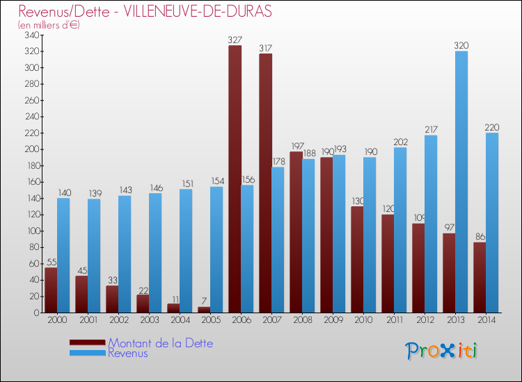 Evolution comparée de la dette et des revenus pour la commune de VILLENEUVE-DE-DURAS de 2000 à 2014 Comparaison de la dette et des revenus pour VILLENEUVE-DE-DURAS de 2000 à 2014