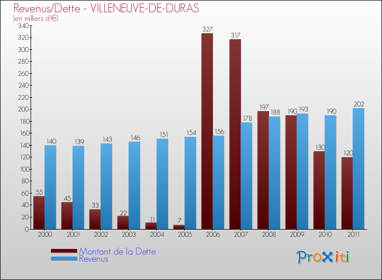Evolution comparée de la dette et des revenus pour la commune de VILLENEUVE-DE-DURAS de 2000 à 2011 Comparaison de la dette et des revenus pour VILLENEUVE-DE-DURAS de 2000 à 2011