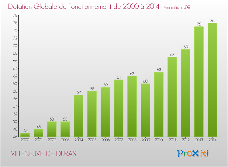 Evolution du montant de la Dotation Globale de Fonctionnement pour la commune de VILLENEUVE-DE-DURAS de 2000 à 2014 Evolution du montant de la Dotation Globale de Fonctionnement pour VILLENEUVE-DE-DURAS de 2000 à 2014