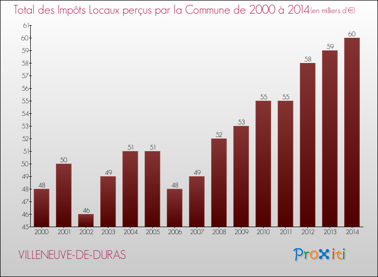 Evolution des Impôts Locaux pour la commune de VILLENEUVE-DE-DURAS de 2000 à 2014 Evolution des Impôts Locaux pour VILLENEUVE-DE-DURAS de 2000 à 2014