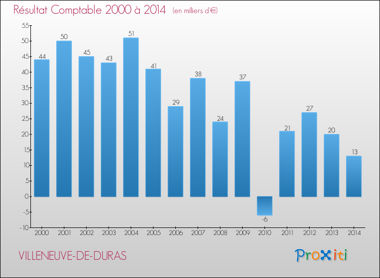 Evolution du résultat comptable pour la commune de VILLENEUVE-DE-DURAS de 2000 à 2014 Evolution du résultat comptable pour VILLENEUVE-DE-DURAS de 2000 à 2014