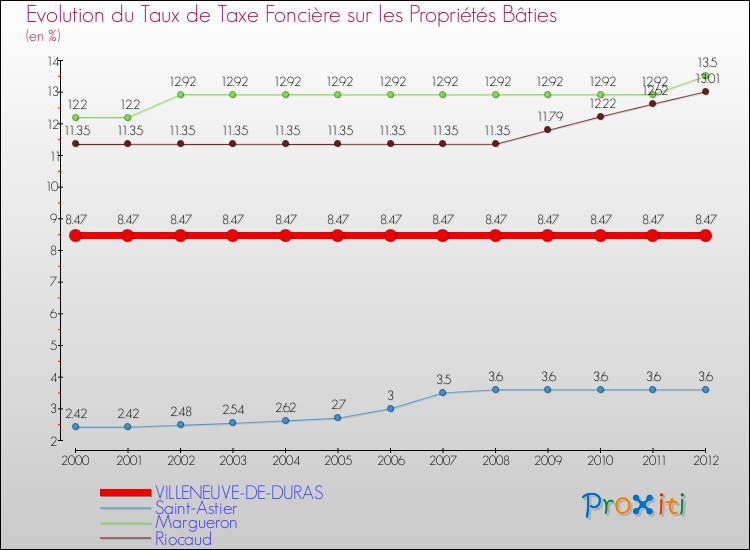 Evolution du taux de la taxe foncière sur le bati pour VILLENEUVE-DE-DURAS et les communes proches de 2000 à 2012 Comparaison des taux de taxe foncière sur le bati pour VILLENEUVE-DE-DURAS et les communes voisines de 2000 à 2012