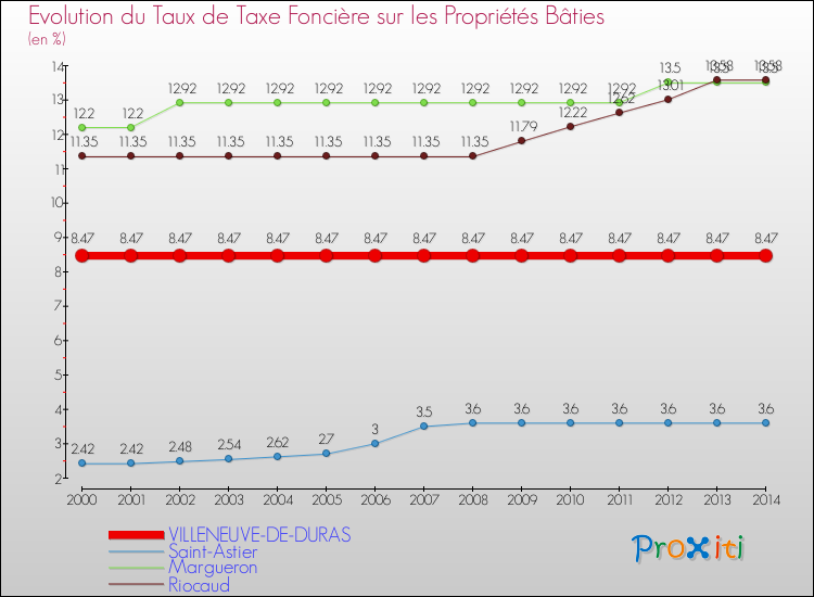 Evolution du taux de la taxe foncière sur le bati pour VILLENEUVE-DE-DURAS et les communes proches de 2000 à 2014 Comparaison des taux de taxe foncière sur le bati pour VILLENEUVE-DE-DURAS et les communes voisines de 2000 à 2014