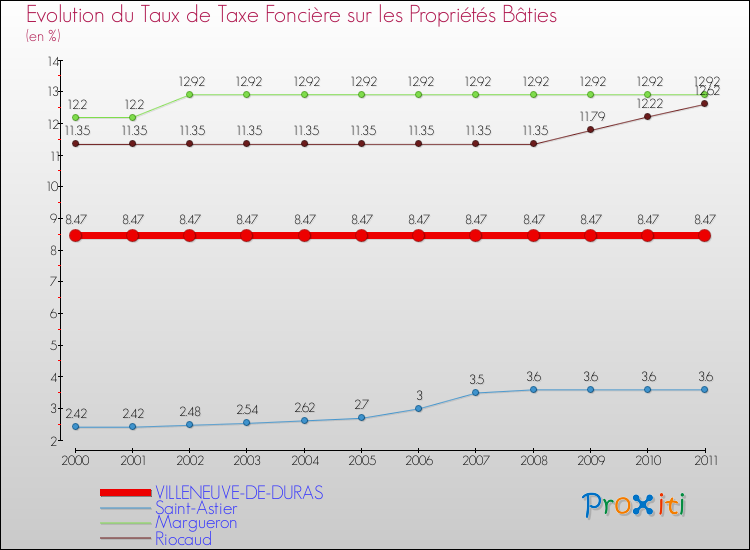 Evolution du taux de la taxe foncière sur le bati pour VILLENEUVE-DE-DURAS et les communes proches Comparaison des taux de taxe foncière sur le bati pour VILLENEUVE-DE-DURAS et les communes voisines