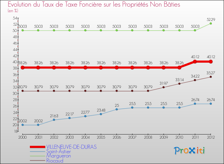 Evolution du taux de la taxe foncière sur les immeubles et terrains non batis pour VILLENEUVE-DE-DURAS et les communes proches de 2000 à 2012 Comparaison des taux de la taxe foncière sur les immeubles et terrains non batis pour VILLENEUVE-DE-DURAS et les communes voisines de 2000 à 2012