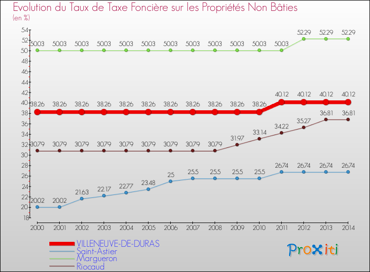 Evolution du taux de la taxe foncière sur les immeubles et terrains non batis pour VILLENEUVE-DE-DURAS et les communes proches de 2000 à 2014 Comparaison des taux de la taxe foncière sur les immeubles et terrains non batis pour VILLENEUVE-DE-DURAS et les communes voisines de 2000 à 2014