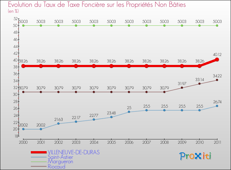 Evolution du taux de la taxe foncière sur les immeubles et terrains non batis pour VILLENEUVE-DE-DURAS et les communes proches Comparaison des taux de la taxe foncière sur les immeubles et terrains non batis pour VILLENEUVE-DE-DURAS et les communes voisines