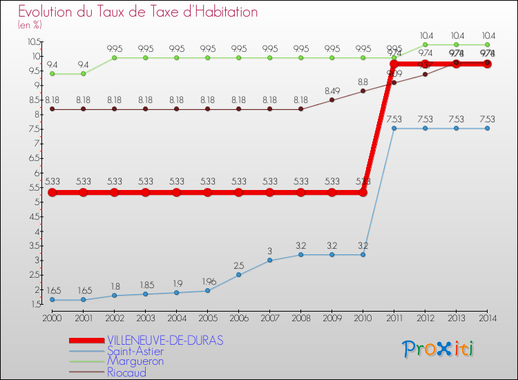 Evolution du taux de la taxe d'habitation pour VILLENEUVE-DE-DURAS et les communes proches de 2000 à 2014 Comparaison des taux de la taxe d'habitation pour VILLENEUVE-DE-DURAS et les communes voisines de 2000 à 2014