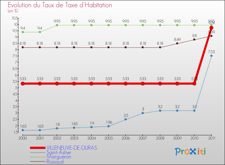 Evolution du taux de la taxe d'habitation pour VILLENEUVE-DE-DURAS et les communes proches Comparaison des taux de la taxe d'habitation pour VILLENEUVE-DE-DURAS et les communes voisines