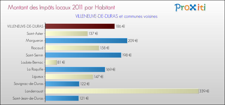 Montant des impôts locaux par Habitant pour VILLENEUVE-DE-DURAS et les communes proches Comparaison des impôts locaux par habitant pour VILLENEUVE-DE-DURAS et les communes voisines