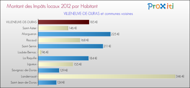 Montant des impôts locaux par Habitant pour VILLENEUVE-DE-DURAS et les communes proches Comparaison des impôts locaux par habitant pour VILLENEUVE-DE-DURAS et les communes voisines