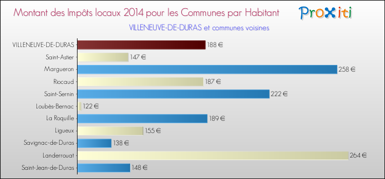 Montant des impôts locaux par Habitant pour VILLENEUVE-DE-DURAS et les communes proches en 2014 Comparaison des impôts locaux par habitant pour VILLENEUVE-DE-DURAS et les communes voisines en 2014