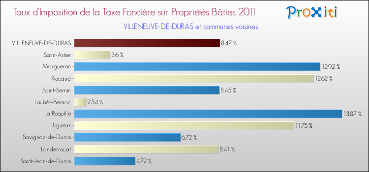 Taux d'imposition de la taxe foncière sur le bati 2011 pour VILLENEUVE-DE-DURAS et les communes proches Comparaison des taux d'imposition de la taxe foncière sur le bati 2011 pour VILLENEUVE-DE-DURAS et les communes voisines