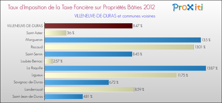Taux d'imposition de la taxe foncière sur le bati 2012 pour VILLENEUVE-DE-DURAS et les communes proches Comparaison des taux d'imposition de la taxe foncière sur le bati 2012 pour VILLENEUVE-DE-DURAS et les communes voisines