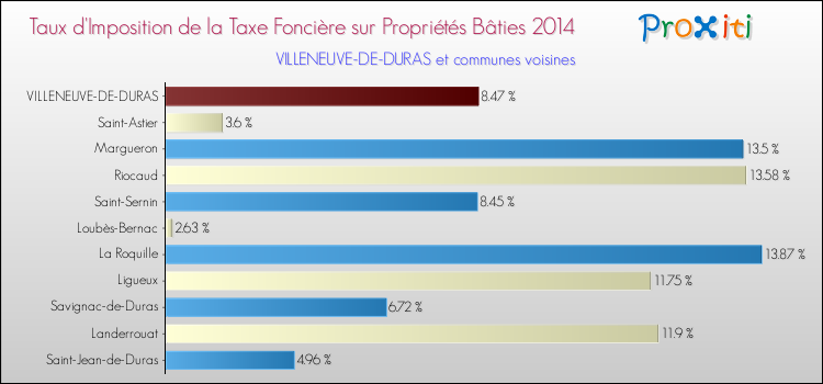 Taux d'imposition de la taxe foncière sur le bati 2014 pour VILLENEUVE-DE-DURAS et les communes proches Comparaison des taux d'imposition de la taxe foncière sur le bati 2014 pour VILLENEUVE-DE-DURAS et les communes voisines