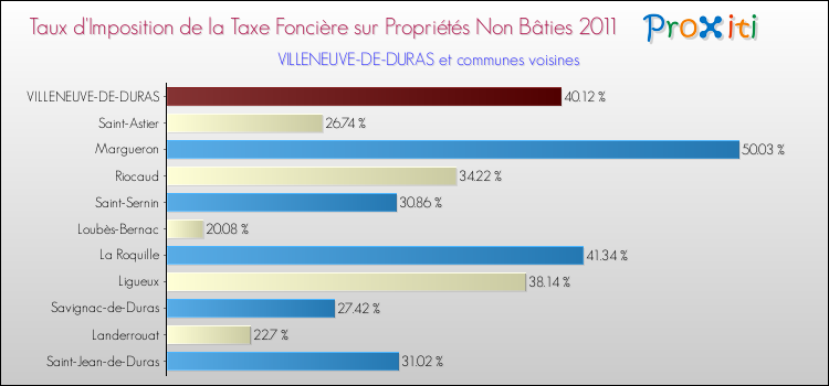 Taux d'imposition de la taxe foncière sur les immeubles et terrains non batis 2011 pour VILLENEUVE-DE-DURAS et les communes proches Comparaison des taux d'imposition de la taxe foncière sur les immeubles et terrains non batis 2011 pour VILLENEUVE-DE-DURAS et les communes voisines
