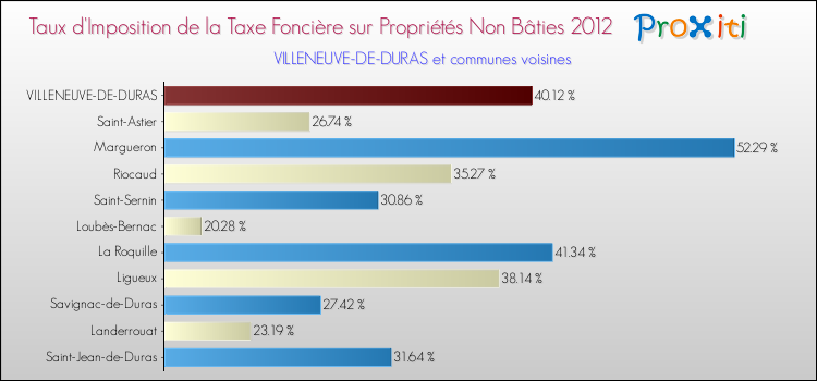 Taux d'imposition de la taxe foncière sur les immeubles et terrains non batis 2012 pour VILLENEUVE-DE-DURAS et les communes proches Comparaison des taux d'imposition de la taxe foncière sur les immeubles et terrains non batis 2012 pour VILLENEUVE-DE-DURAS et les communes voisines