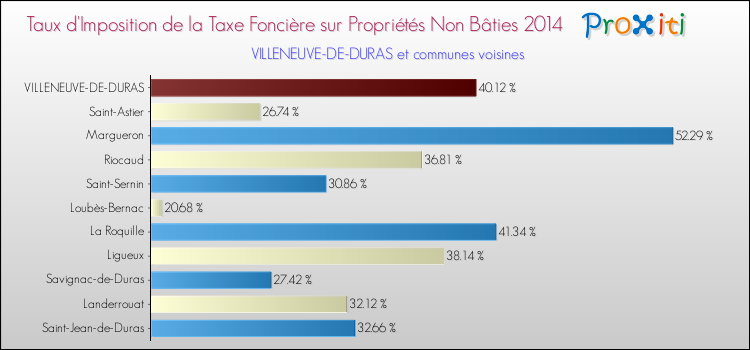 Taux d'imposition de la taxe foncière sur les immeubles et terrains non batis 2014 pour VILLENEUVE-DE-DURAS et les communes proches Comparaison des taux d'imposition de la taxe foncière sur les immeubles et terrains non batis 2014 pour VILLENEUVE-DE-DURAS et les communes voisines