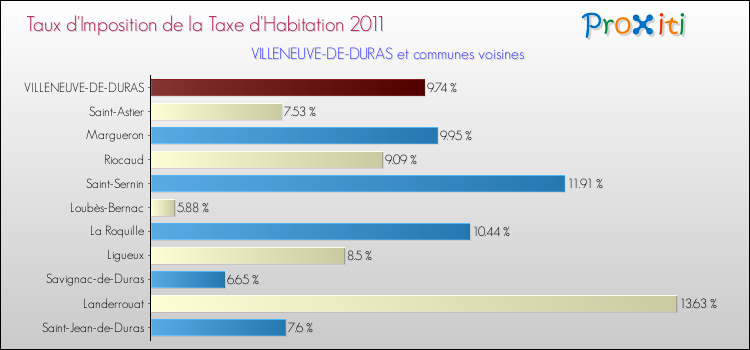 Taux d'imposition de la taxe d'habitation 2011 pour VILLENEUVE-DE-DURAS et les communes proches Comparaison des taux d'imposition de la taxe d'habitation 2011 pour VILLENEUVE-DE-DURAS et les communes voisines