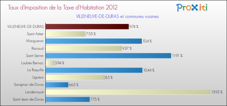 Taux d'imposition de la taxe d'habitation 2012 pour VILLENEUVE-DE-DURAS et les communes proches Comparaison des taux d'imposition de la taxe d'habitation 2012 pour VILLENEUVE-DE-DURAS et les communes voisines