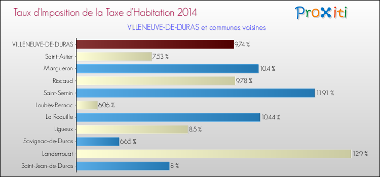 Taux d'imposition de la taxe d'habitation 2014 pour VILLENEUVE-DE-DURAS et les communes proches Comparaison des taux d'imposition de la taxe d'habitation 2014 pour VILLENEUVE-DE-DURAS et les communes voisines