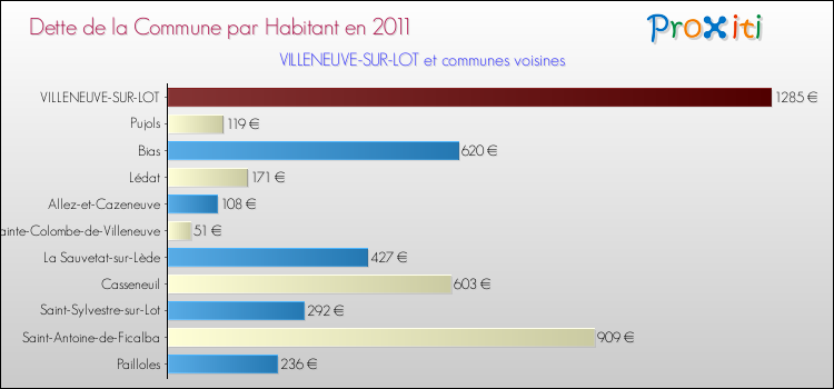 Dette par habitant de la commune en 2011 pour VILLENEUVE-SUR-LOT et les communes proches Comparaison de la dette par habitant de la commune en 2011 pour VILLENEUVE-SUR-LOT et les communes voisines