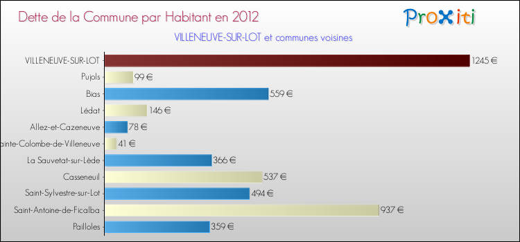 Dette par habitant de la commune en 2012 pour VILLENEUVE-SUR-LOT et les communes proches Comparaison de la dette par habitant de la commune en 2012 pour VILLENEUVE-SUR-LOT et les communes voisines