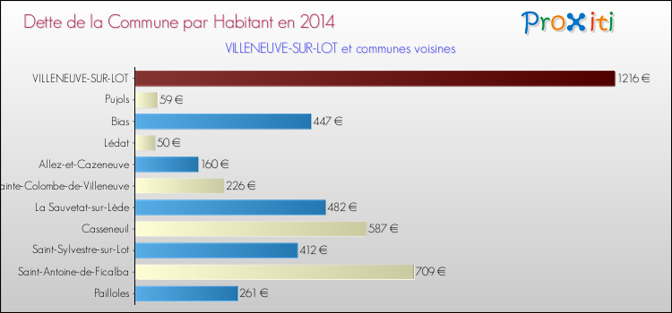 Dette par habitant de la commune en 2014 pour VILLENEUVE-SUR-LOT et les communes proches Comparaison de la dette par habitant de la commune en 2014 pour VILLENEUVE-SUR-LOT et les communes voisines